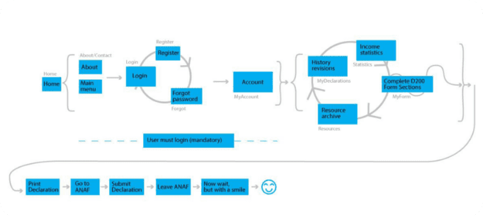 Streamlining user journeys